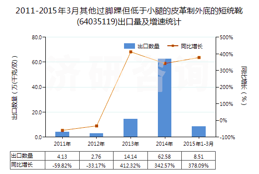 2011-2015年3月其他過腳踝但低于小腿的皮革制外底的短統(tǒng)靴(64035119)出口量及增速統(tǒng)計(jì)